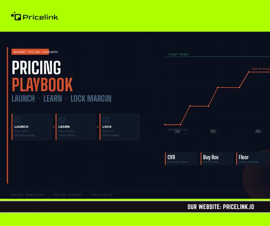 image showing a declining orange step chart representing margin erosion during peak seasons, with three mistake cards labeled early discounting, chasing competitors, and ignoring urgency signals for Walmart sellers.